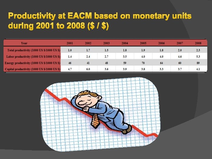 Productivity at EACM based on monetary units during 2001 to 2008 ($ / $) Productivity at EACM based on monetary units during 2001 to 2008 ($ / $)