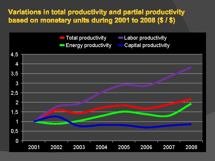 Variations in total productivity and partial productivity based on monetary units during 2001 to Variations in total productivity and partial productivity based on monetary units during 2001 to