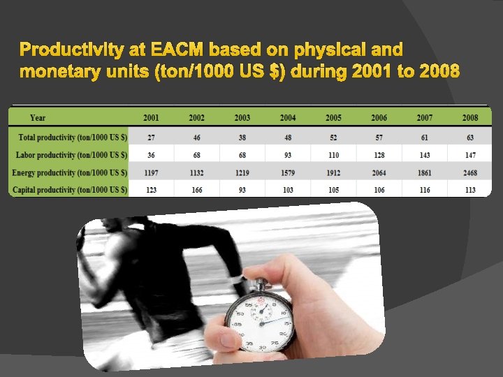 Productivity at EACM based on physical and monetary units (ton/1000 US $) during 2001 Productivity at EACM based on physical and monetary units (ton/1000 US $) during 2001