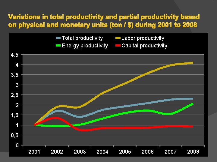 Variations in total productivity and partial productivity based on physical and monetary units (ton Variations in total productivity and partial productivity based on physical and monetary units (ton
