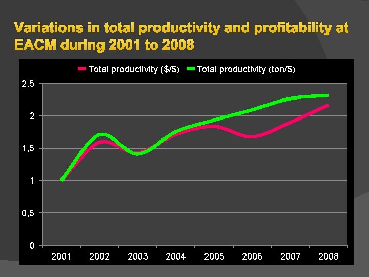 Variations in total productivity and profitability at EACM during 2001 to 2008 Total productivity Variations in total productivity and profitability at EACM during 2001 to 2008 Total productivity