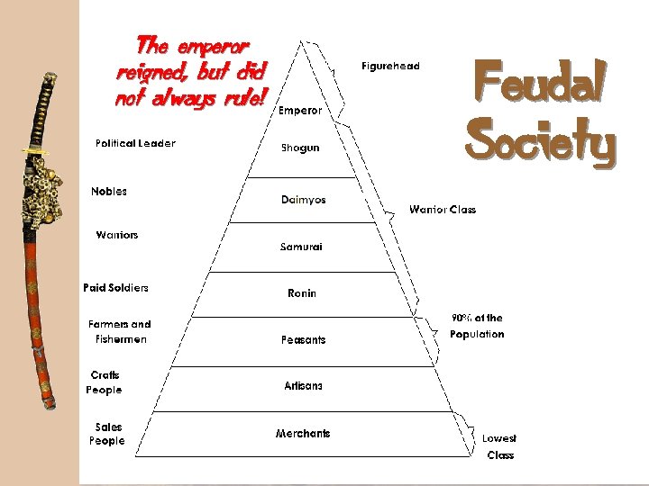 The emperor reigned, but did not always rule! Feudal Society 