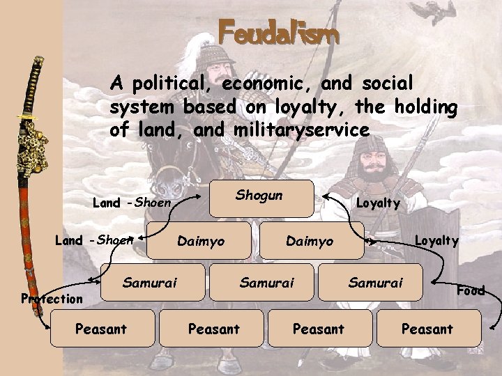 Feudalism A political, economic, and social system based on loyalty, the holding of land,