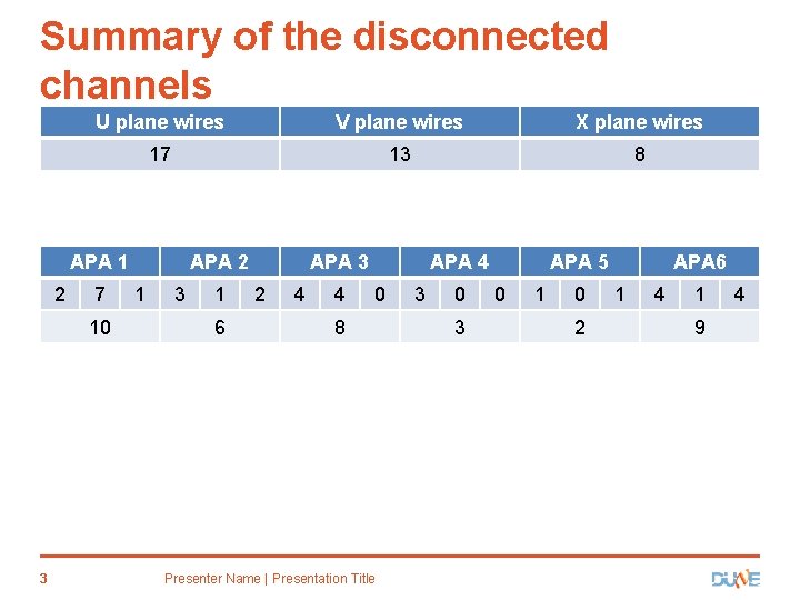Summary of the disconnected channels U plane wires V plane wires X plane wires