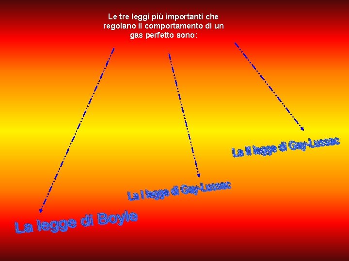 Le tre leggi più importanti che regolano il comportamento di un gas perfetto sono: