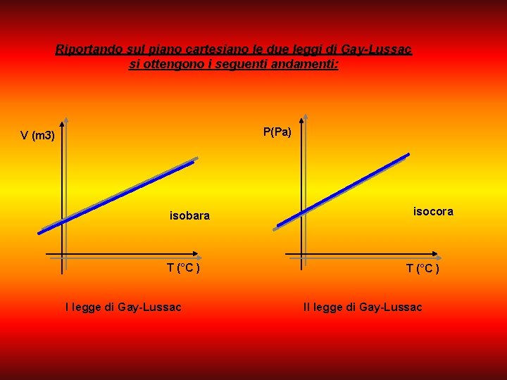 Riportando sul piano cartesiano le due leggi di Gay-Lussac si ottengono i seguenti andamenti: