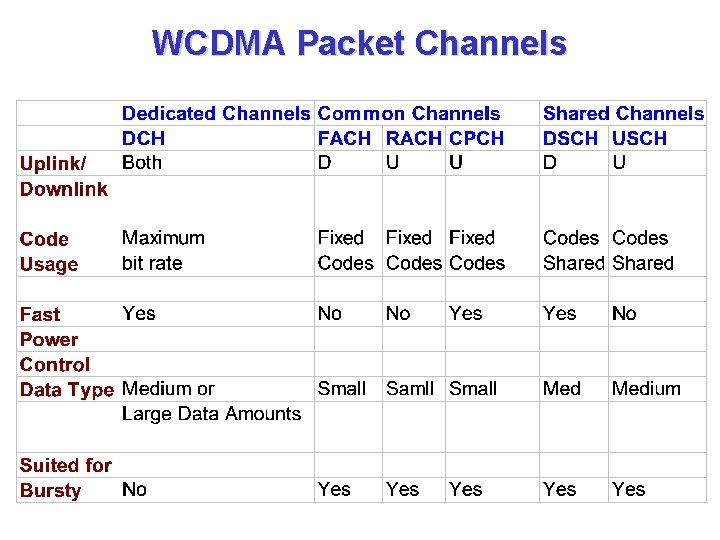 WCDMA Packet Channels 