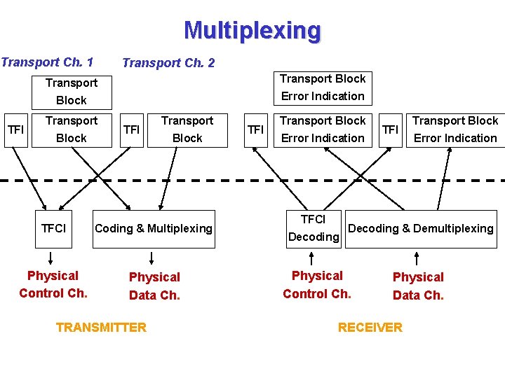 Multiplexing Transport Ch. 1 TFI Transport Ch. 2 Transport Block Error Indication Transport Block