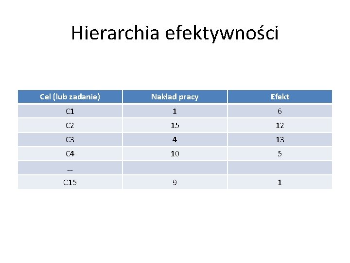 Hierarchia efektywności Cel (lub zadanie) Nakład pracy Efekt C 1 1 6 C 2