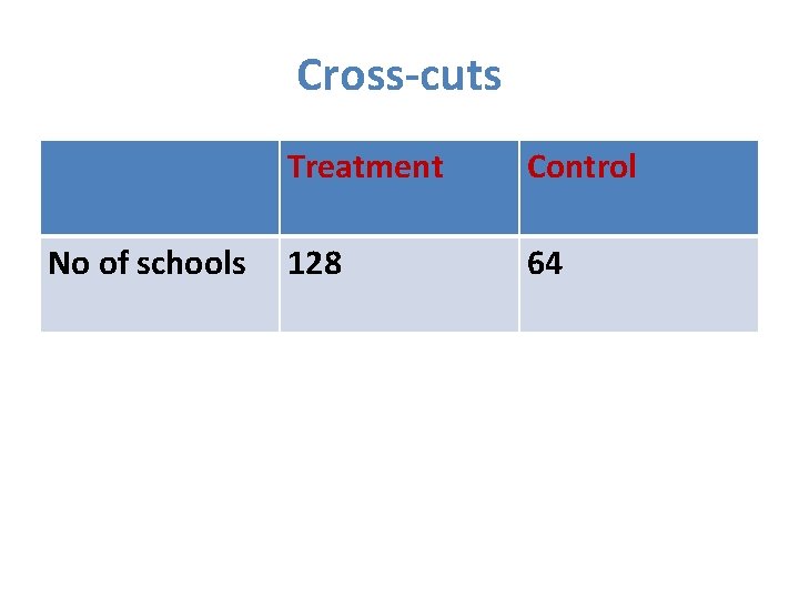 Cross-cuts No of schools Treatment Control 128 64 