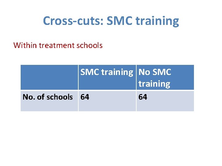 Cross-cuts: SMC training Within treatment schools SMC training No. of schools 64 64 