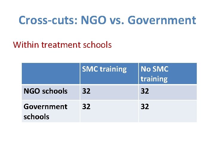 Cross-cuts: NGO vs. Government Within treatment schools SMC training NGO schools 32 No SMC