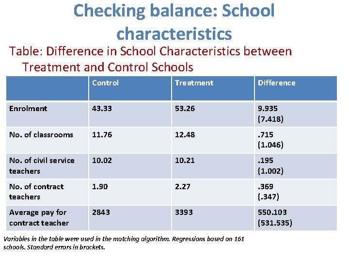 Checking balance: School characteristics Table: Difference in School Characteristics between Treatment and Control Schools