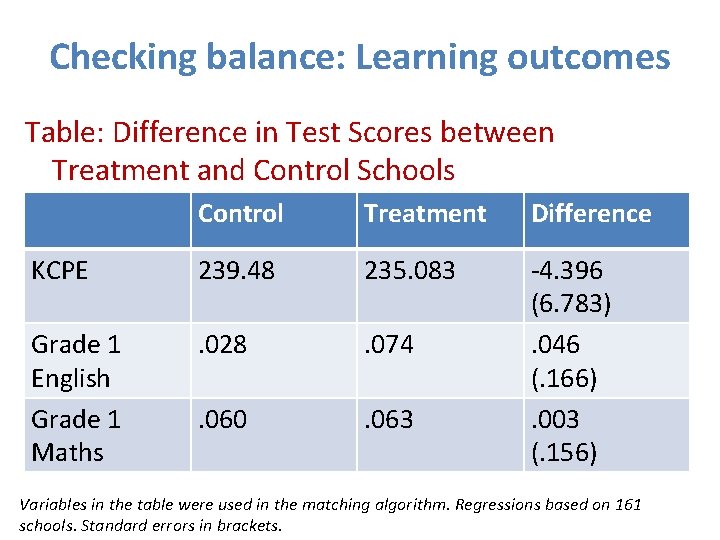 Checking balance: Learning outcomes Table: Difference in Test Scores between Treatment and Control Schools