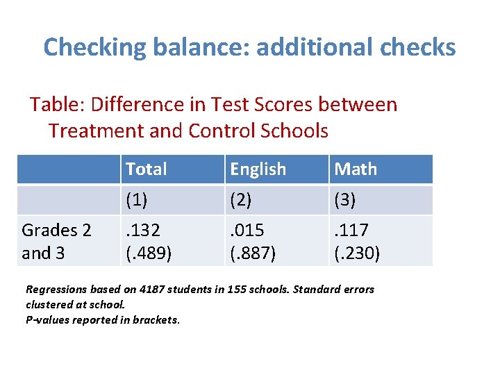 Checking balance: additional checks Table: Difference in Test Scores between Treatment and Control Schools