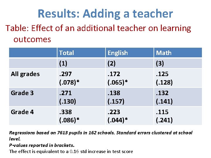 Results: Adding a teacher Table: Effect of an additional teacher on learning outcomes All