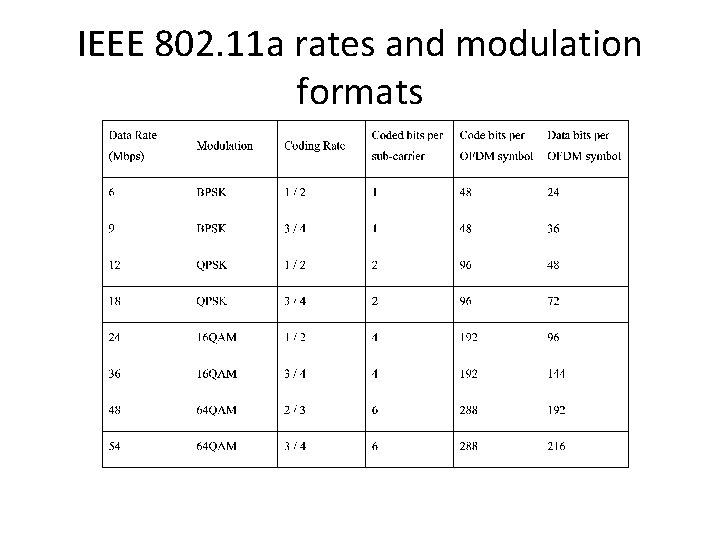 IEEE 802. 11 a rates and modulation formats 