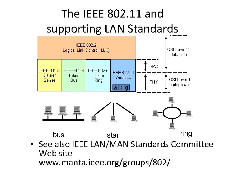 The IEEE 802. 11 and supporting LAN Standards IEEE 802. 2 Logical Link Control