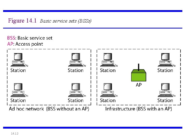 Figure 14. 1 Basic service sets (BSSs) 14. 12 
