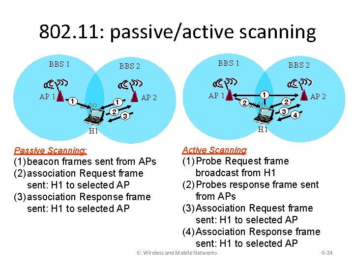 802. 11: passive/active scanning BBS 1 AP 1 BBS 2 1 1 2 AP