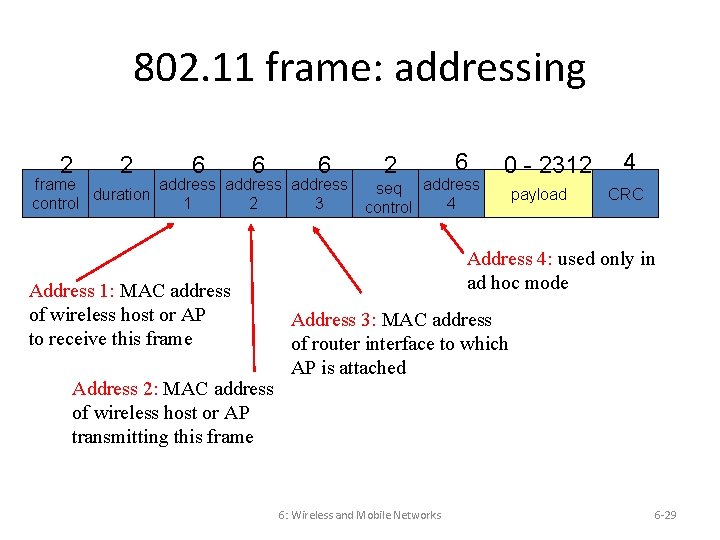 802. 11 frame: addressing 2 2 6 6 6 frame address duration control 1