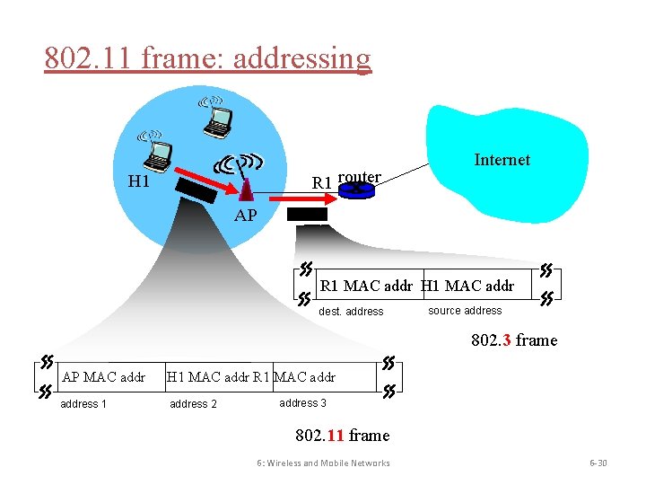 802. 11 frame: addressing R 1 router H 1 Internet AP R 1 MAC