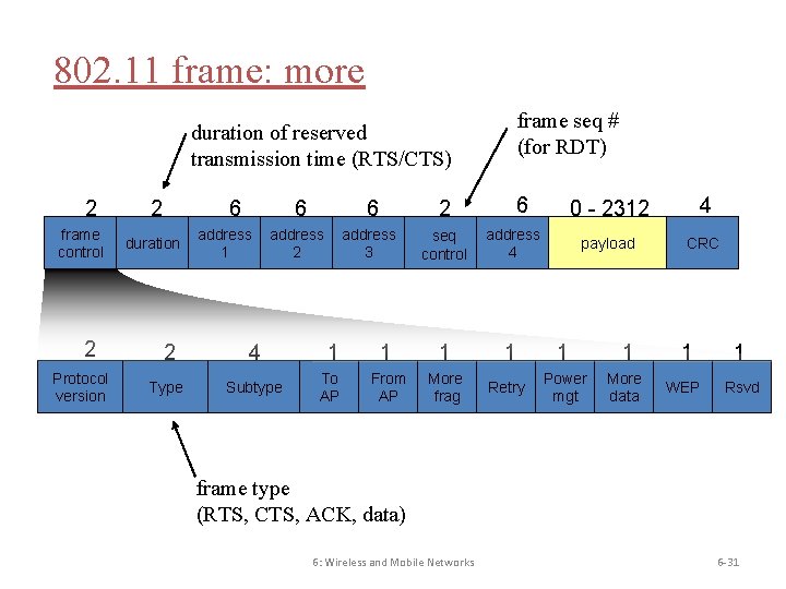 802. 11 frame: more frame seq # (for RDT) duration of reserved transmission time
