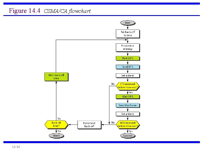 Figure 14. 4 CSMA/CA flowchart 14. 36 