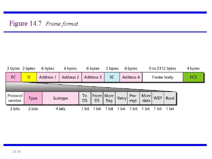 Figure 14. 7 Frame format 14. 39 