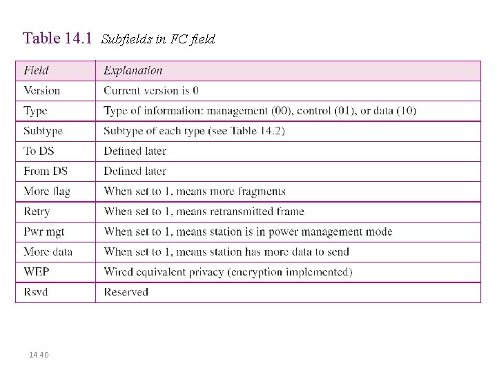 Table 14. 1 Subfields in FC field 14. 40 