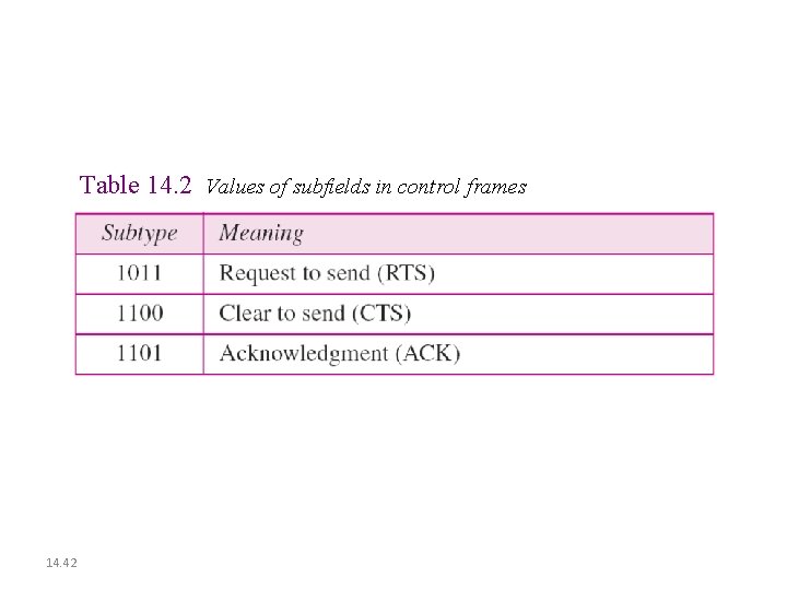 Table 14. 2 Values of subfields in control frames 14. 42 