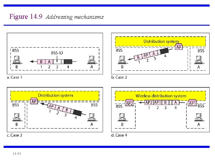 Figure 14. 9 Addressing mechanisms 14. 44 