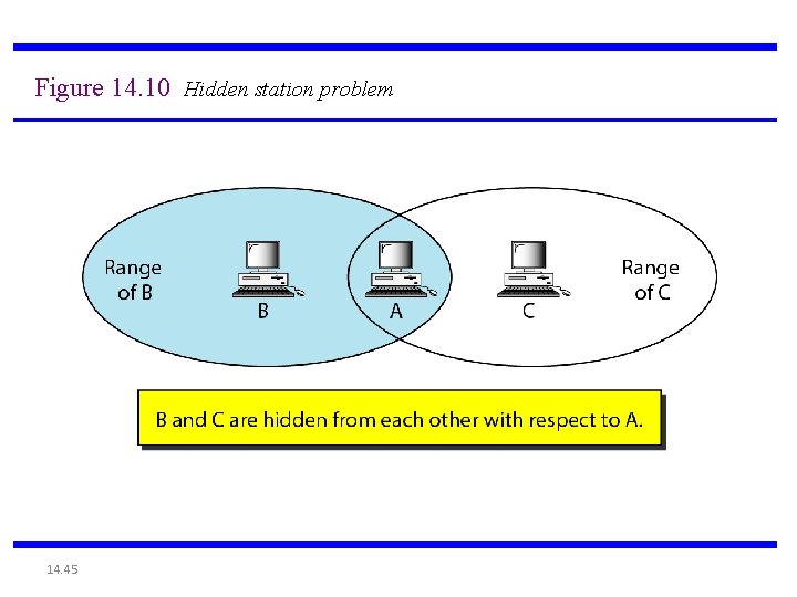 Figure 14. 10 Hidden station problem 14. 45 