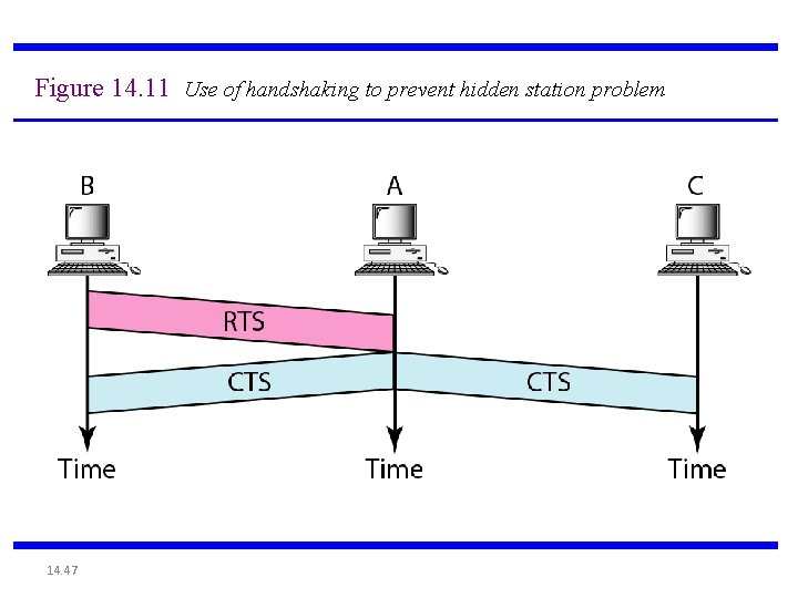 Figure 14. 11 Use of handshaking to prevent hidden station problem 14. 47 