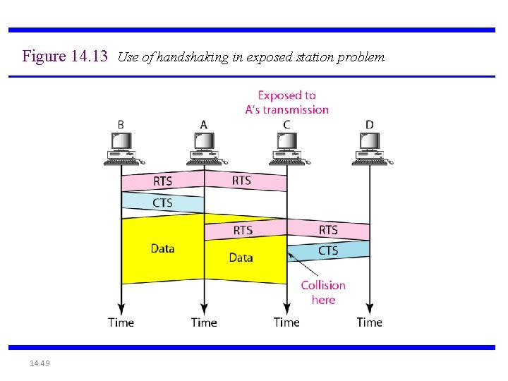 Figure 14. 13 Use of handshaking in exposed station problem 14. 49 
