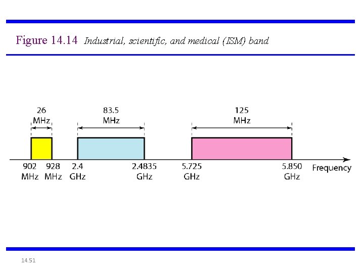 Figure 14. 14 Industrial, scientific, and medical (ISM) band 14. 51 