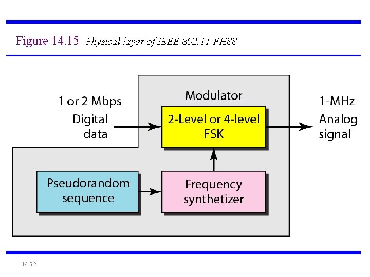 Figure 14. 15 Physical layer of IEEE 802. 11 FHSS 14. 52 