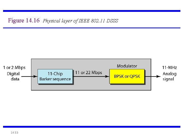 Figure 14. 16 Physical layer of IEEE 802. 11 DSSS 14. 53 