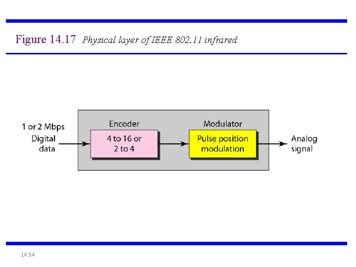 Figure 14. 17 Physical layer of IEEE 802. 11 infrared 14. 54 