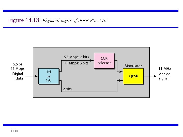 Figure 14. 18 Physical layer of IEEE 802. 11 b 14. 55 