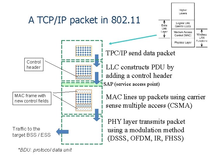 A TCP/IP packet in 802. 11 TPC/IP send data packet Control header LLC constructs