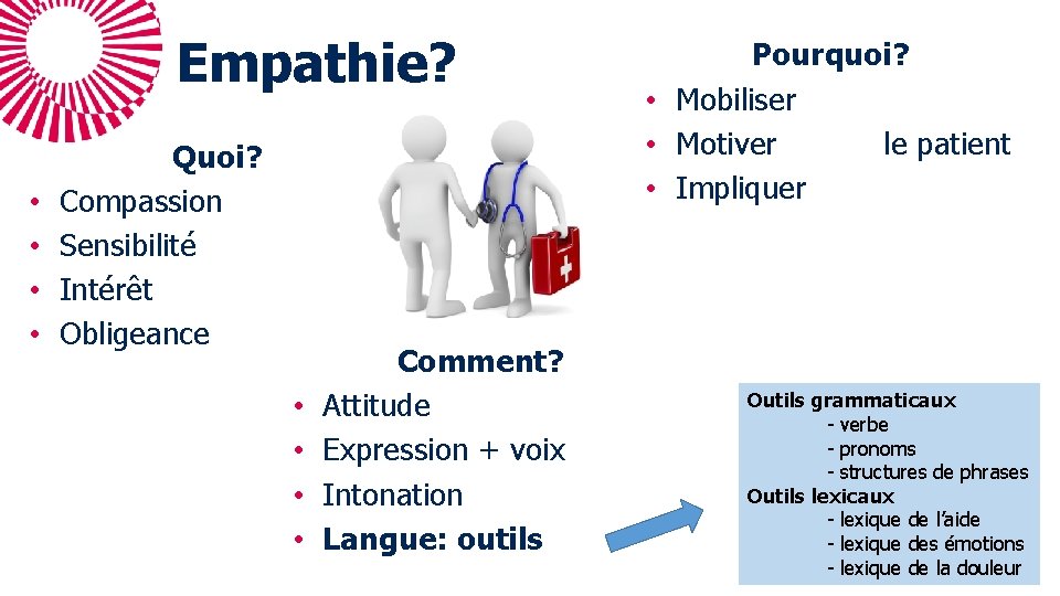 Empathie? • • Quoi? Compassion Sensibilité Intérêt Obligeance • • Comment? Attitude Expression +