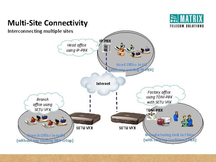 Multi-Site Connectivity Interconnecting multiple sites Head office using IP-PBX Head Office in US (with