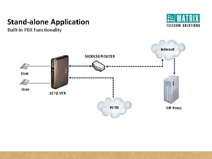 Stand-alone Application Built-in PBX Functionality Internet MODEM/ROUTER User SETU VFX PSTN SIP Proxy 