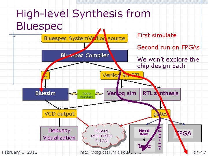 High-level Synthesis from Bluespec System. Verilog source First simulate Second run on FPGAs Bluespec