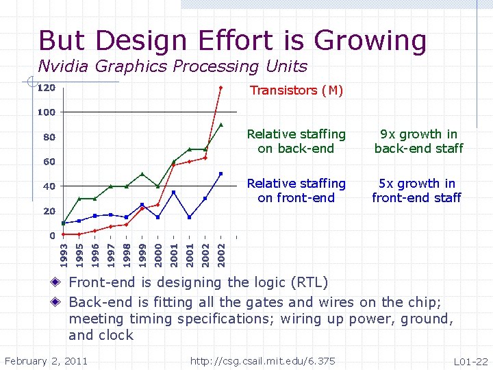 But Design Effort is Growing Nvidia Graphics Processing Units Transistors (M) Relative staffing on