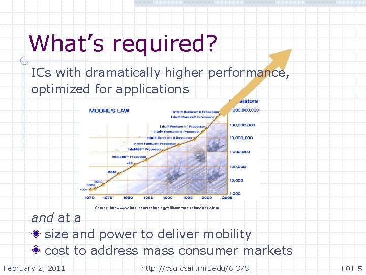 What’s required? ICs with dramatically higher performance, optimized for applications Source: http: //www. intel.