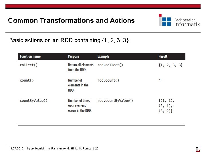 Common Transformations and Actions Basic actions on an RDD containing {1, 2, 3, 3}: