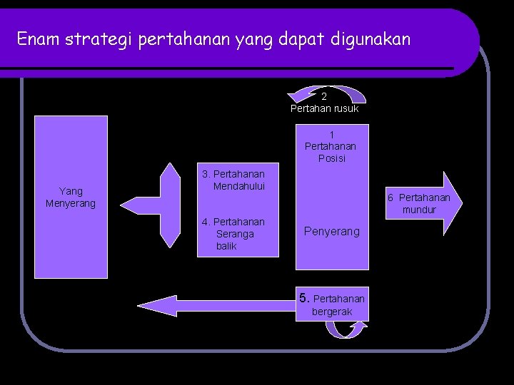 Enam strategi pertahanan yang dapat digunakan 2 Pertahan rusuk 1 Pertahanan Posisi Yang Menyerang