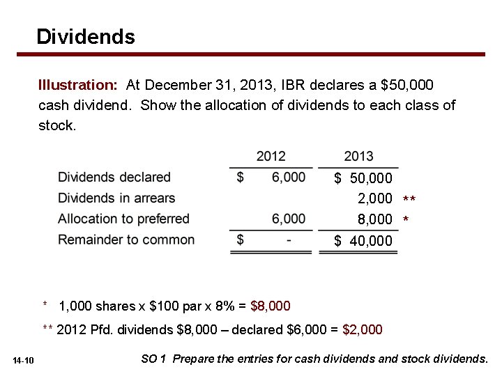 Dividends Illustration: At December 31, 2013, IBR declares a $50, 000 cash dividend. Show
